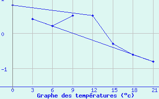 Courbe de tempratures pour Jaskul