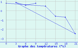 Courbe de tempratures pour Holmogory