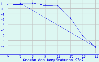 Courbe de tempratures pour Dzhangala