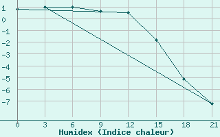 Courbe de l'humidex pour Dzhangala