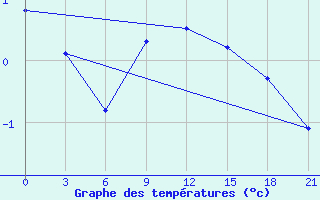 Courbe de tempratures pour Izium