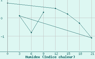 Courbe de l'humidex pour Izium