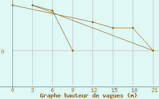 Courbe de la hauteur des vagues pour la bouée 62027