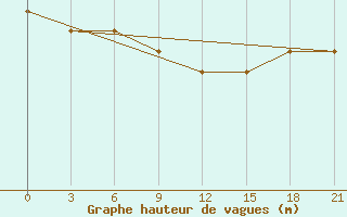 Courbe de la hauteur des vagues pour la bouée 62027