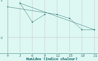 Courbe de l'humidex pour Pinega