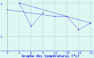 Courbe de tempratures pour Gagarin