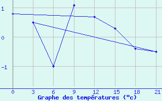 Courbe de tempratures pour Kharkiv