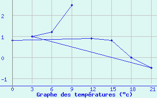 Courbe de tempratures pour Kalevala