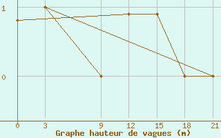 Courbe de la hauteur des vagues pour la bouée 62027