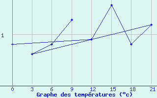 Courbe de tempratures pour Belyj