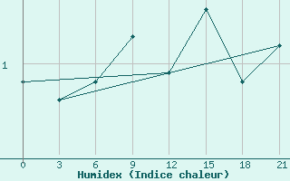 Courbe de l'humidex pour Belyj