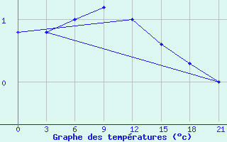 Courbe de tempratures pour Orsa