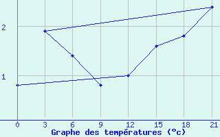 Courbe de tempratures pour Evensk