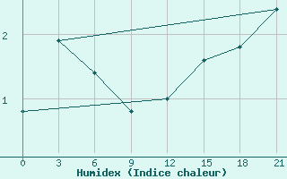 Courbe de l'humidex pour Evensk