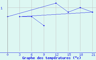 Courbe de tempratures pour Medvezegorsk