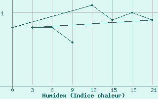 Courbe de l'humidex pour Medvezegorsk