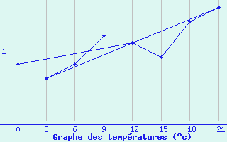 Courbe de tempratures pour Raznavolok