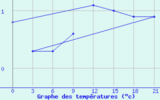 Courbe de tempratures pour Zlobin