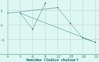 Courbe de l'humidex pour Yenisehir