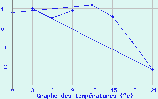 Courbe de tempratures pour Holmogory