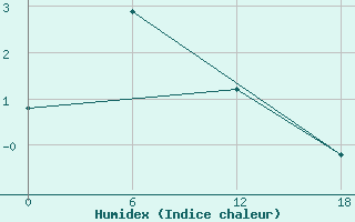 Courbe de l'humidex pour Kolezma