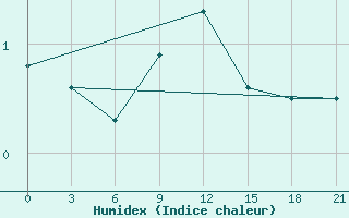 Courbe de l'humidex pour Kagul