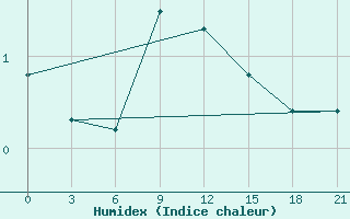 Courbe de l'humidex pour Vytegra