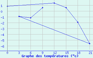 Courbe de tempratures pour Remontnoe