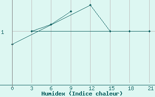 Courbe de l'humidex pour Efremov