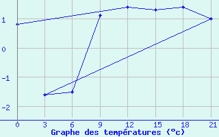 Courbe de tempratures pour Kovda