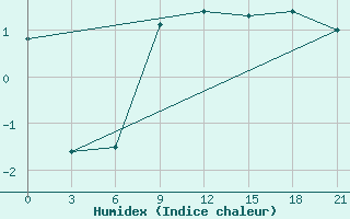 Courbe de l'humidex pour Kovda