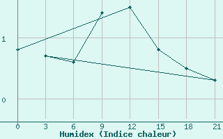 Courbe de l'humidex pour Zlobin