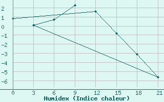 Courbe de l'humidex pour Dzhambejty