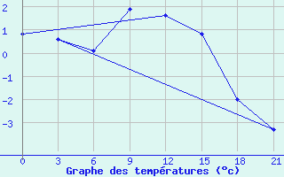 Courbe de tempratures pour Trubcevsk