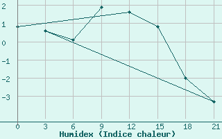 Courbe de l'humidex pour Trubcevsk