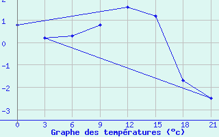 Courbe de tempratures pour Kirovohrad