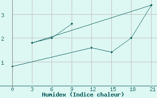 Courbe de l'humidex pour Aspindza