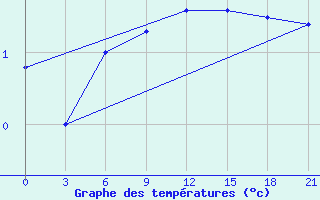 Courbe de tempratures pour Glazov