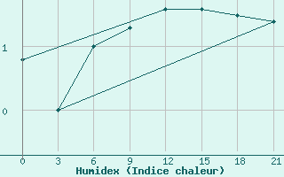 Courbe de l'humidex pour Glazov