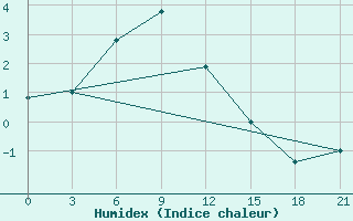 Courbe de l'humidex pour Ust'- Njukzha