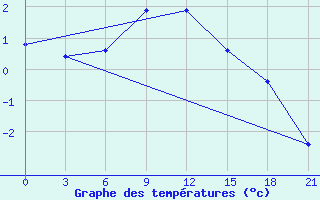 Courbe de tempratures pour Pjalica