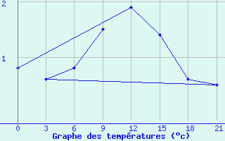 Courbe de tempratures pour Sumy