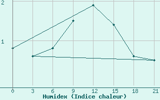 Courbe de l'humidex pour Sumy