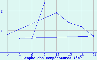 Courbe de tempratures pour Krasnye Baki