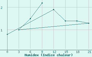 Courbe de l'humidex pour Pavlovskij Posad