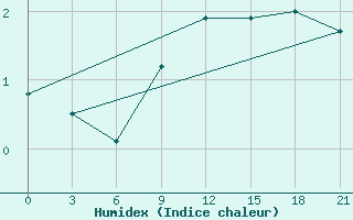 Courbe de l'humidex pour Kojnas