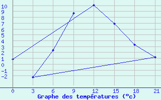 Courbe de tempratures pour Yusta