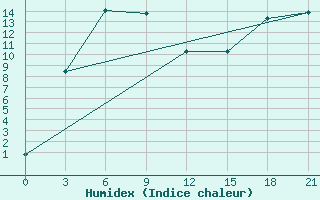 Courbe de l'humidex pour Kileyer