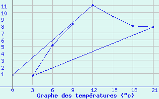 Courbe de tempratures pour Pochinok