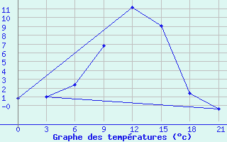 Courbe de tempratures pour Aspindza